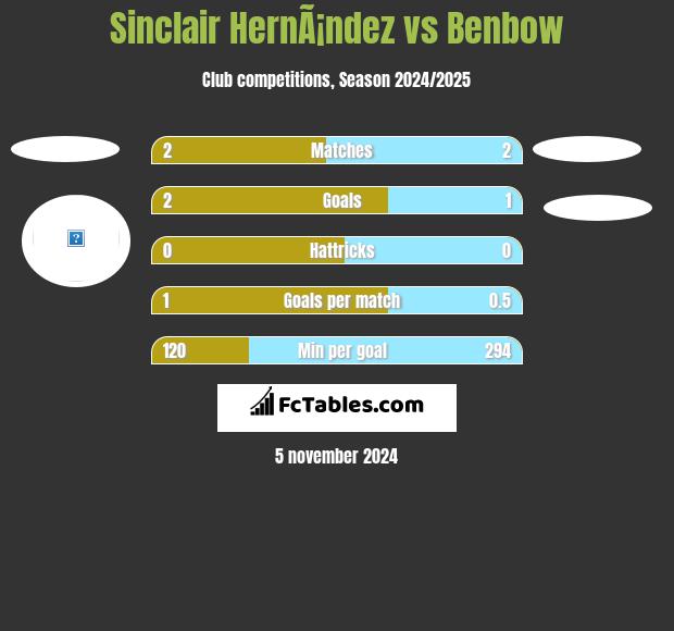 Sinclair HernÃ¡ndez vs Benbow h2h player stats