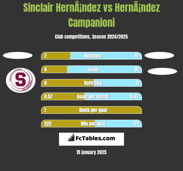 Sinclair HernÃ¡ndez vs HernÃ¡ndez Campanioni h2h player stats