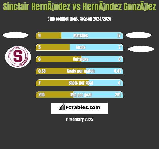 Sinclair HernÃ¡ndez vs HernÃ¡ndez GonzÃ¡lez h2h player stats