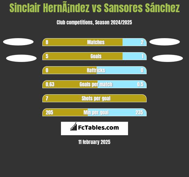 Sinclair HernÃ¡ndez vs Sansores Sánchez h2h player stats