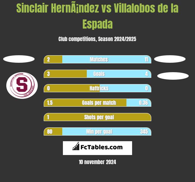 Sinclair HernÃ¡ndez vs Villalobos de la Espada h2h player stats