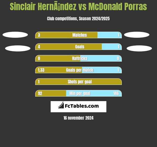 Sinclair HernÃ¡ndez vs McDonald Porras h2h player stats