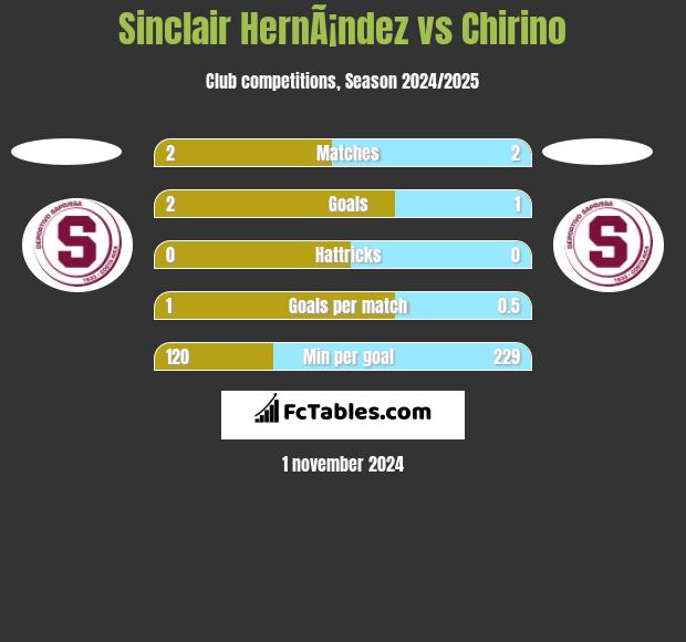 Sinclair HernÃ¡ndez vs Chirino h2h player stats