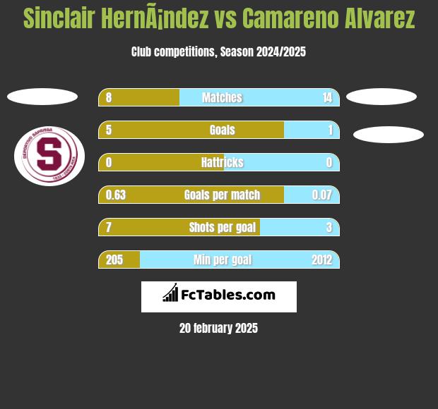 Sinclair HernÃ¡ndez vs Camareno Alvarez h2h player stats