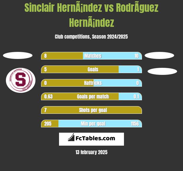 Sinclair HernÃ¡ndez vs RodrÃ­guez HernÃ¡ndez h2h player stats