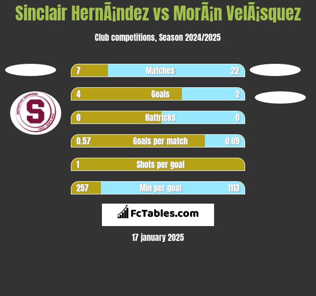 Sinclair HernÃ¡ndez vs MorÃ¡n VelÃ¡squez h2h player stats