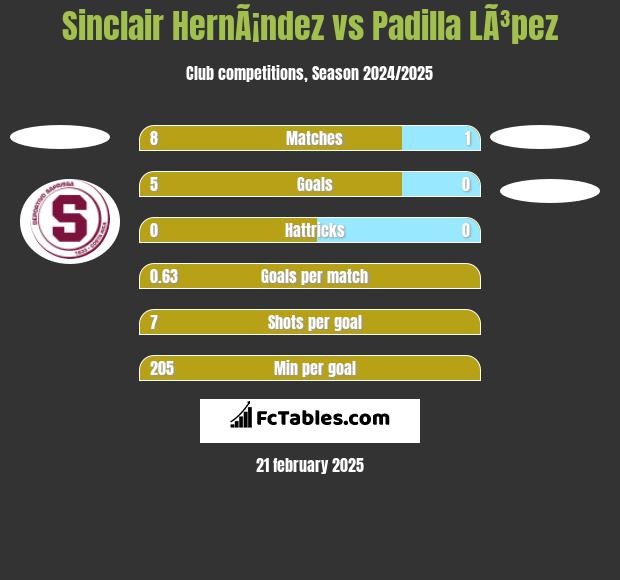 Sinclair HernÃ¡ndez vs Padilla LÃ³pez h2h player stats