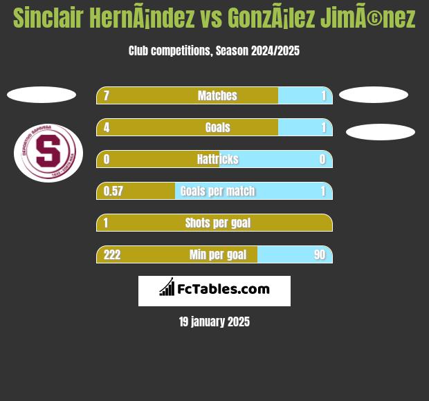 Sinclair HernÃ¡ndez vs GonzÃ¡lez JimÃ©nez h2h player stats