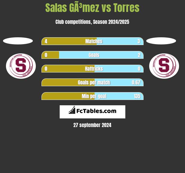 Salas GÃ³mez vs Torres h2h player stats