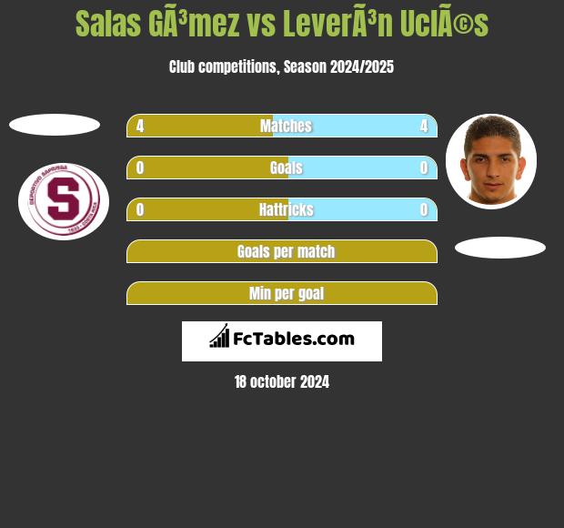 Salas GÃ³mez vs LeverÃ³n UclÃ©s h2h player stats