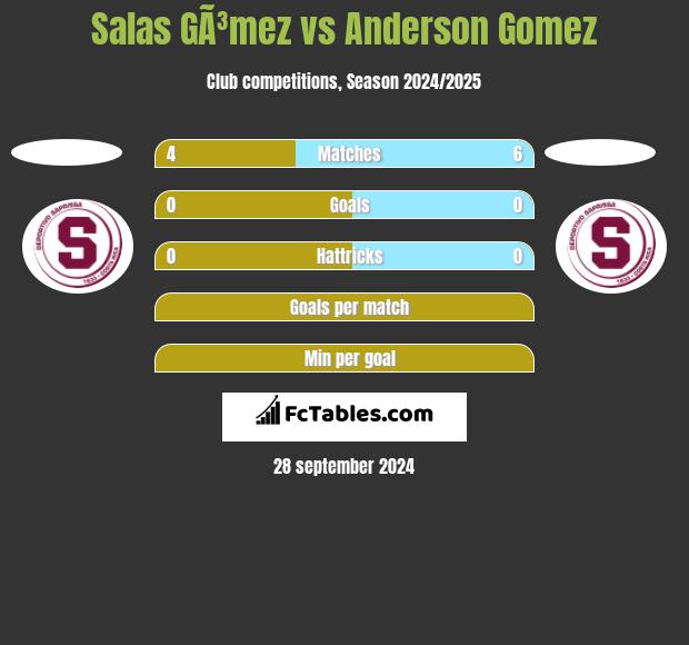 Salas GÃ³mez vs Anderson Gomez h2h player stats