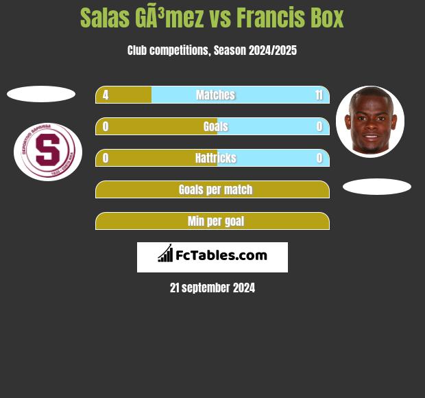 Salas GÃ³mez vs Francis Box h2h player stats