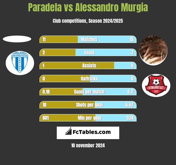 Paradela vs Alessandro Murgia h2h player stats