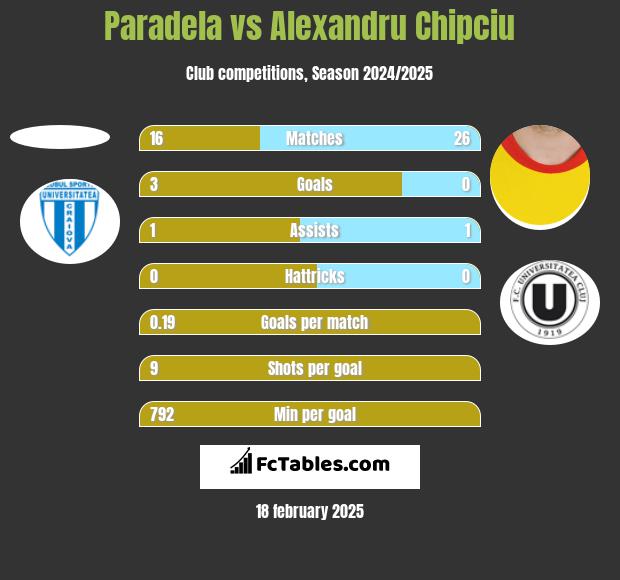 Paradela vs Alexandru Chipciu h2h player stats