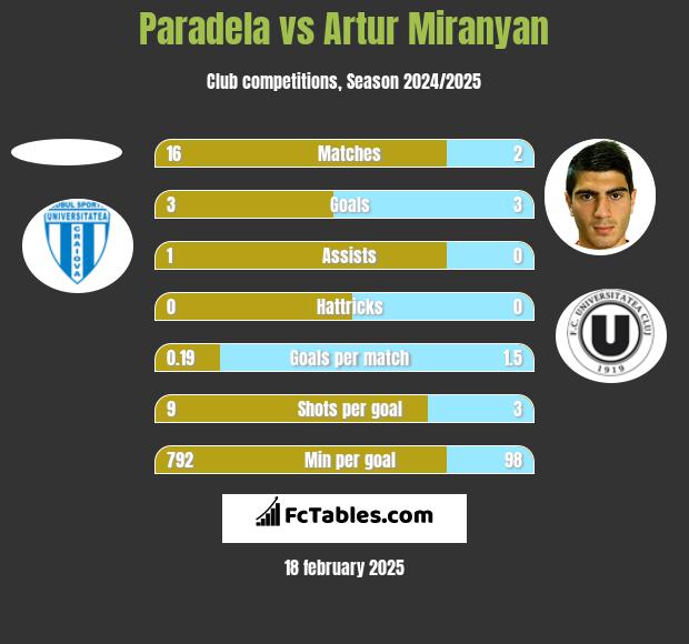 Paradela vs Artur Miranyan h2h player stats