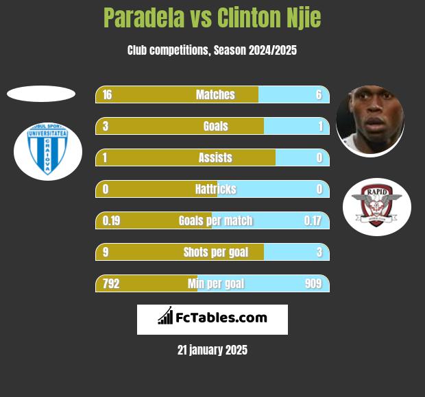 Paradela vs Clinton Njie h2h player stats