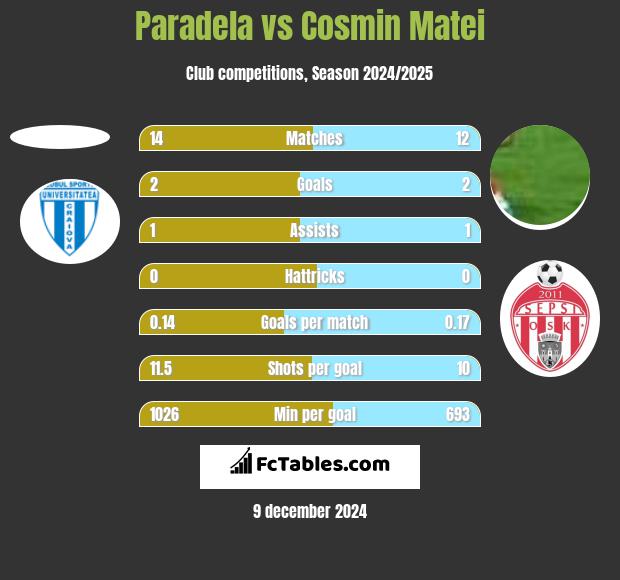 Paradela vs Cosmin Matei h2h player stats