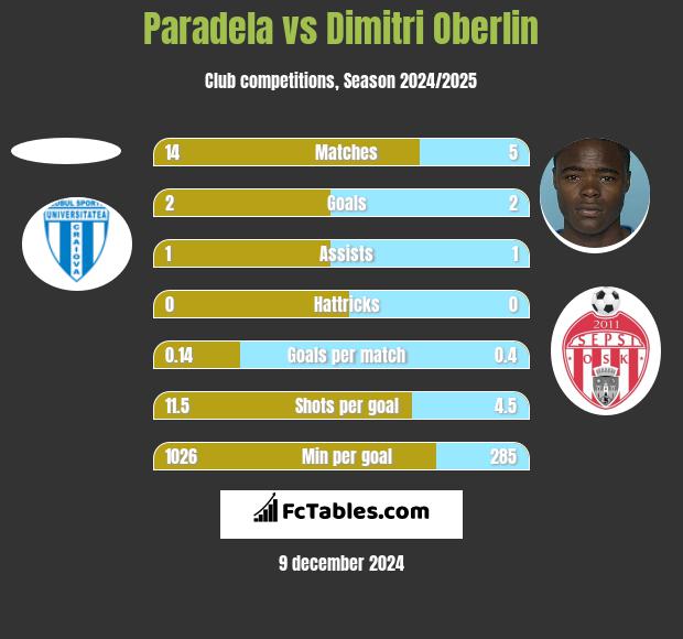 Paradela vs Dimitri Oberlin h2h player stats