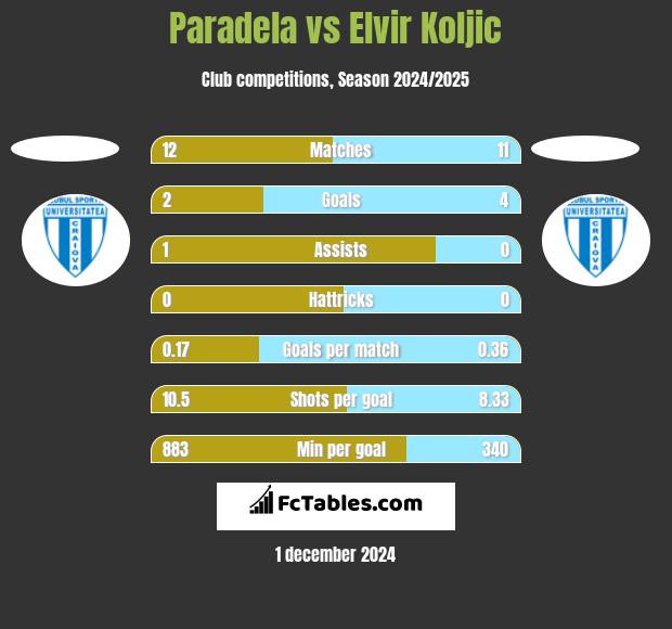 Paradela vs Elvir Koljic h2h player stats