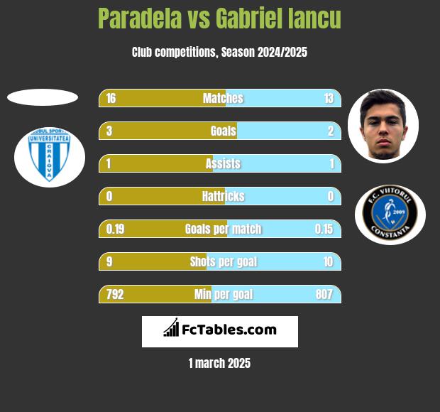 Paradela vs Gabriel Iancu h2h player stats