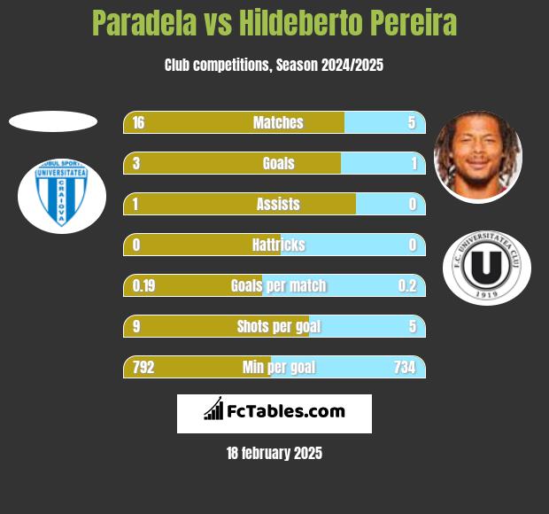 Paradela vs Hildeberto Pereira h2h player stats