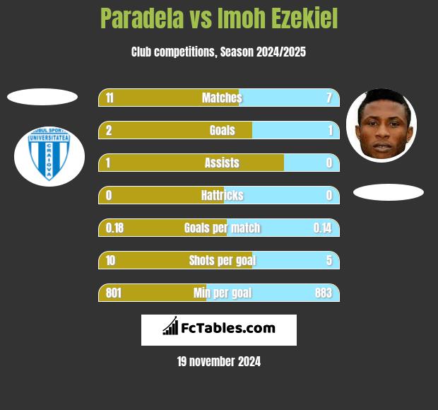 Paradela vs Imoh Ezekiel h2h player stats