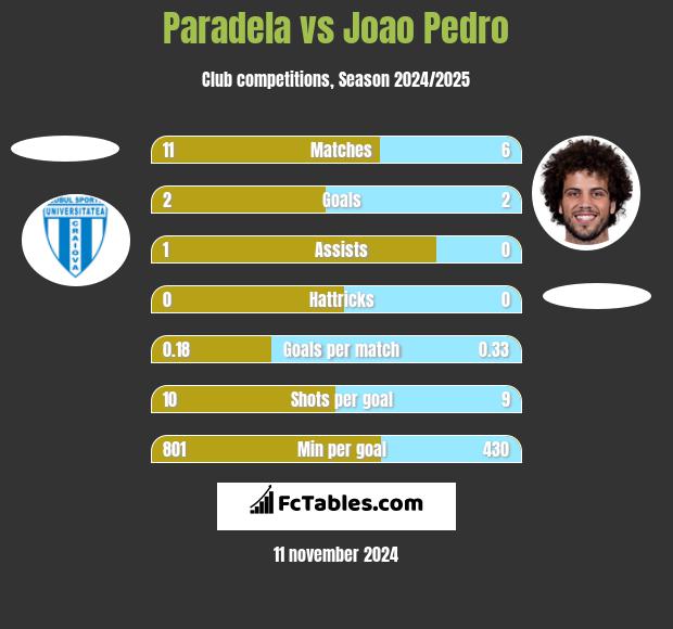 Paradela vs Joao Pedro h2h player stats