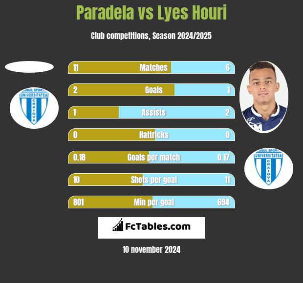 Paradela vs Lyes Houri h2h player stats