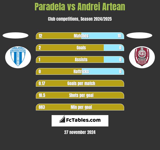 Paradela vs Andrei Artean h2h player stats