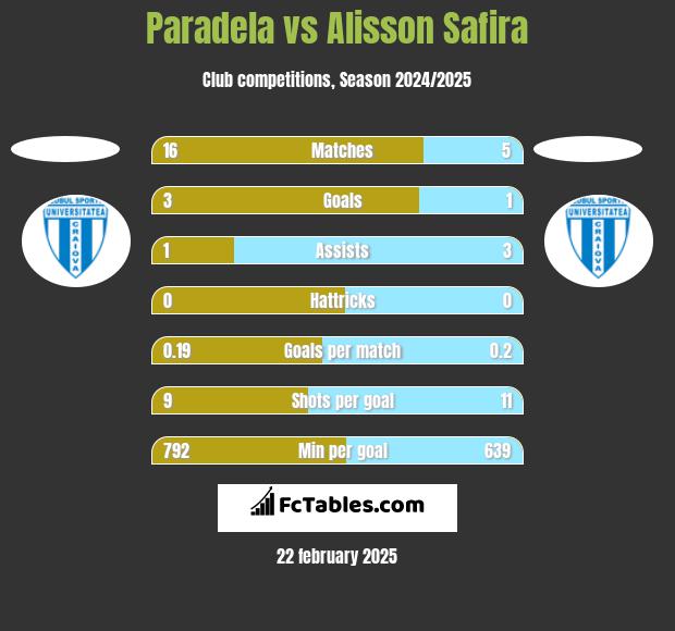 Paradela vs Alisson Safira h2h player stats