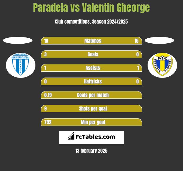 Paradela vs Valentin Gheorge h2h player stats