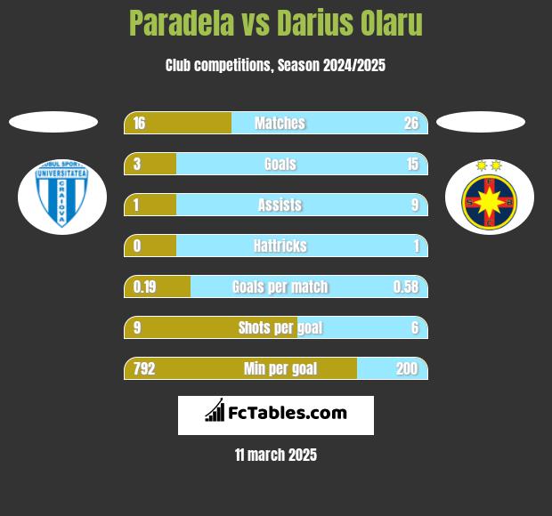 Paradela vs Darius Olaru h2h player stats