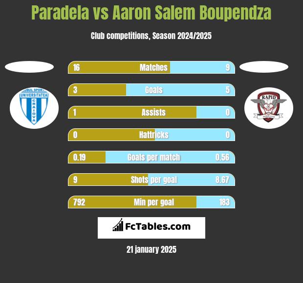 Paradela vs Aaron Salem Boupendza h2h player stats