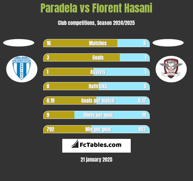 Paradela vs Florent Hasani h2h player stats