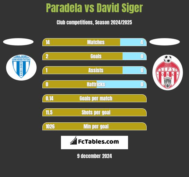 Paradela vs David Siger h2h player stats