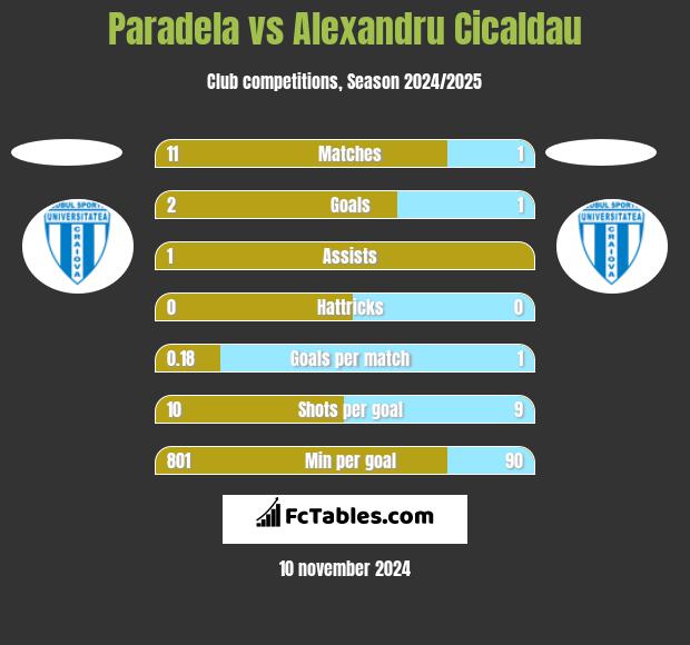 Paradela vs Alexandru Cicaldau h2h player stats