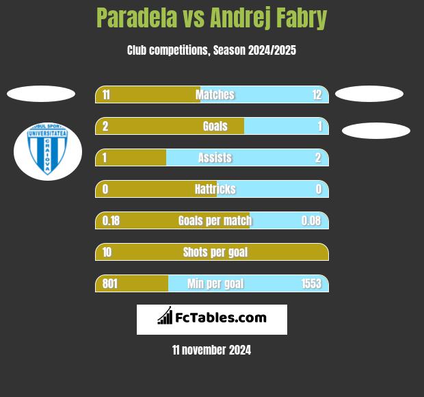 Paradela vs Andrej Fabry h2h player stats