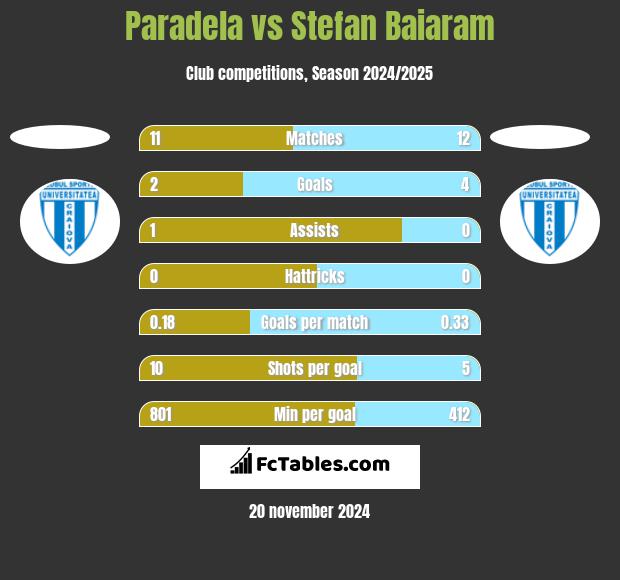 Paradela vs Stefan Baiaram h2h player stats