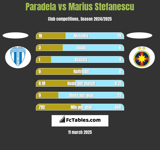 Paradela vs Marius Stefanescu h2h player stats