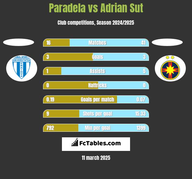 Paradela vs Adrian Sut h2h player stats