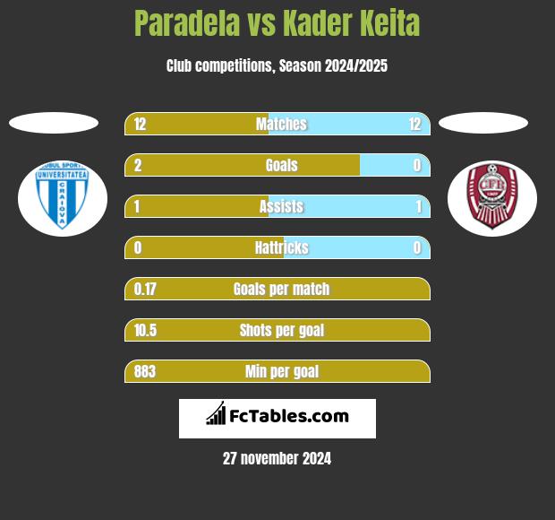 Paradela vs Kader Keita h2h player stats