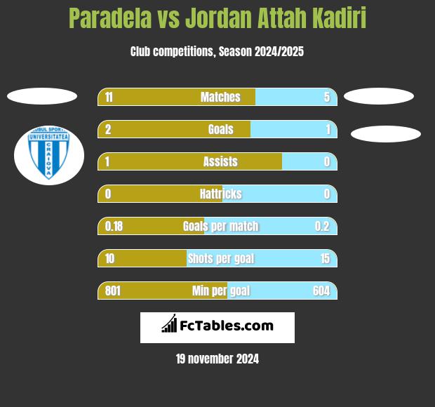 Paradela vs Jordan Attah Kadiri h2h player stats