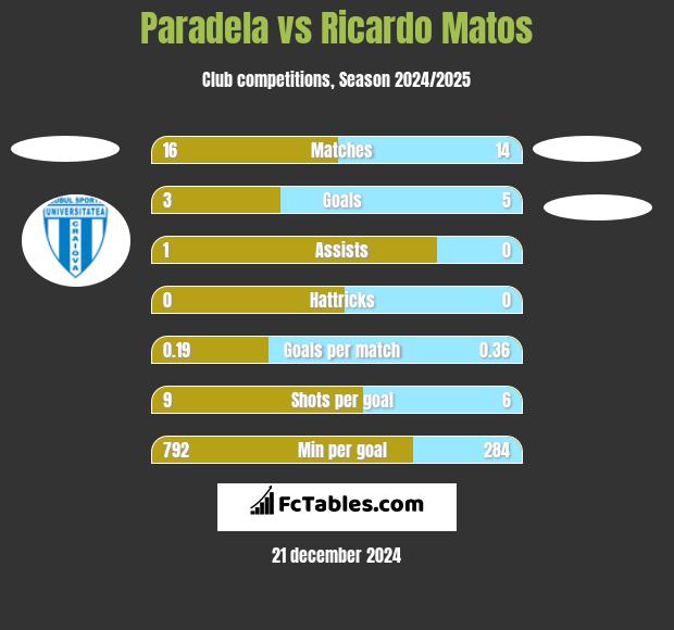 Paradela vs Ricardo Matos h2h player stats