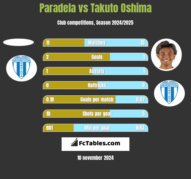 Paradela vs Takuto Oshima h2h player stats