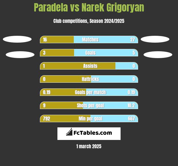 Paradela vs Narek Grigoryan h2h player stats