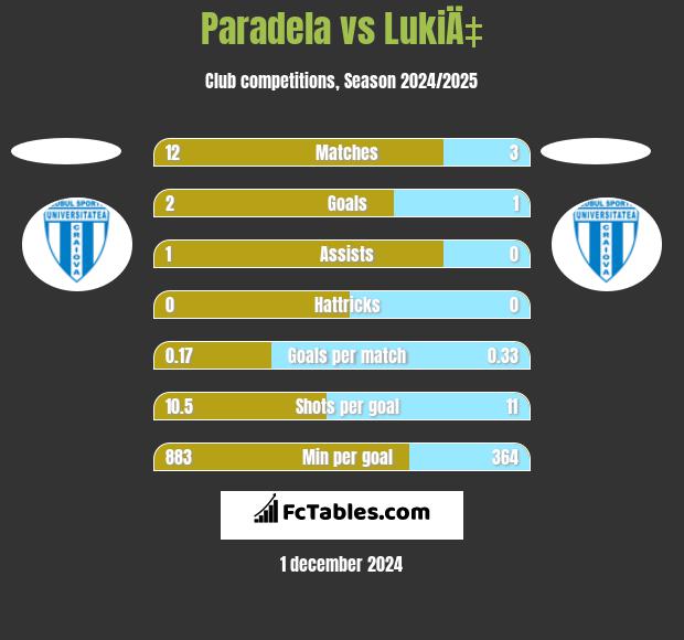 Paradela vs LukiÄ‡ h2h player stats