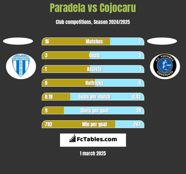 Paradela vs Cojocaru h2h player stats