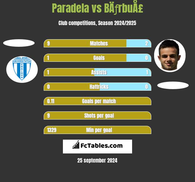 Paradela vs BÄƒrbuÅ£ h2h player stats