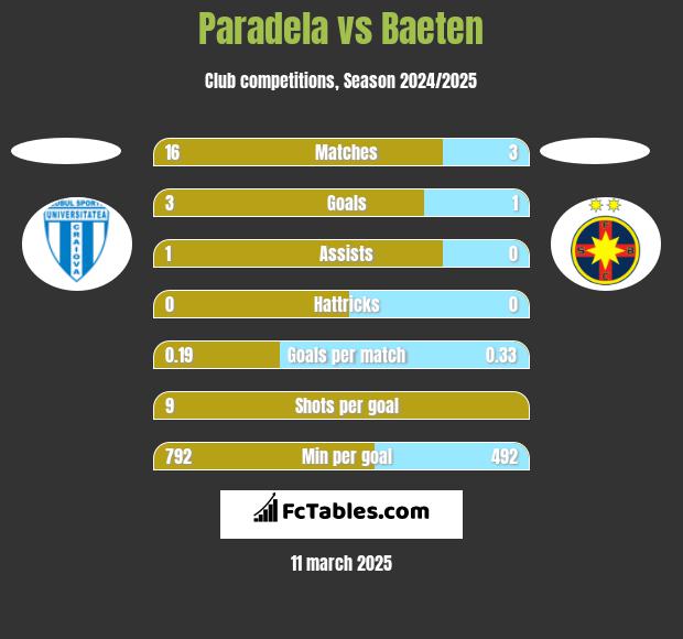 Paradela vs Baeten h2h player stats