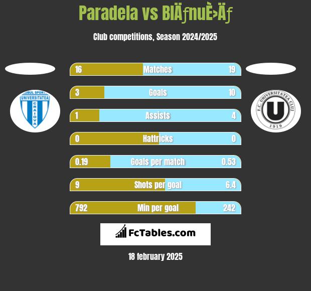 Paradela vs BlÄƒnuÈ›Äƒ h2h player stats